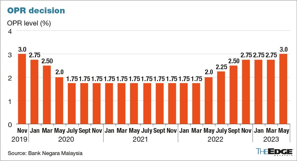 ஓ.பி.ஆர். வட்டி விகிதம் 3 விழுக்காடாக உயர்வு