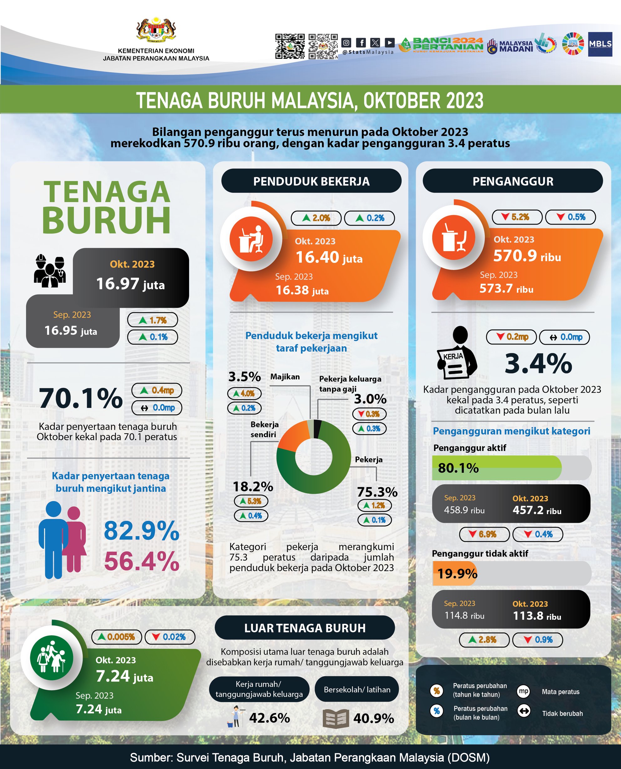 வேலையில்லாதோர் எண்ணிக்கை சரிவு !