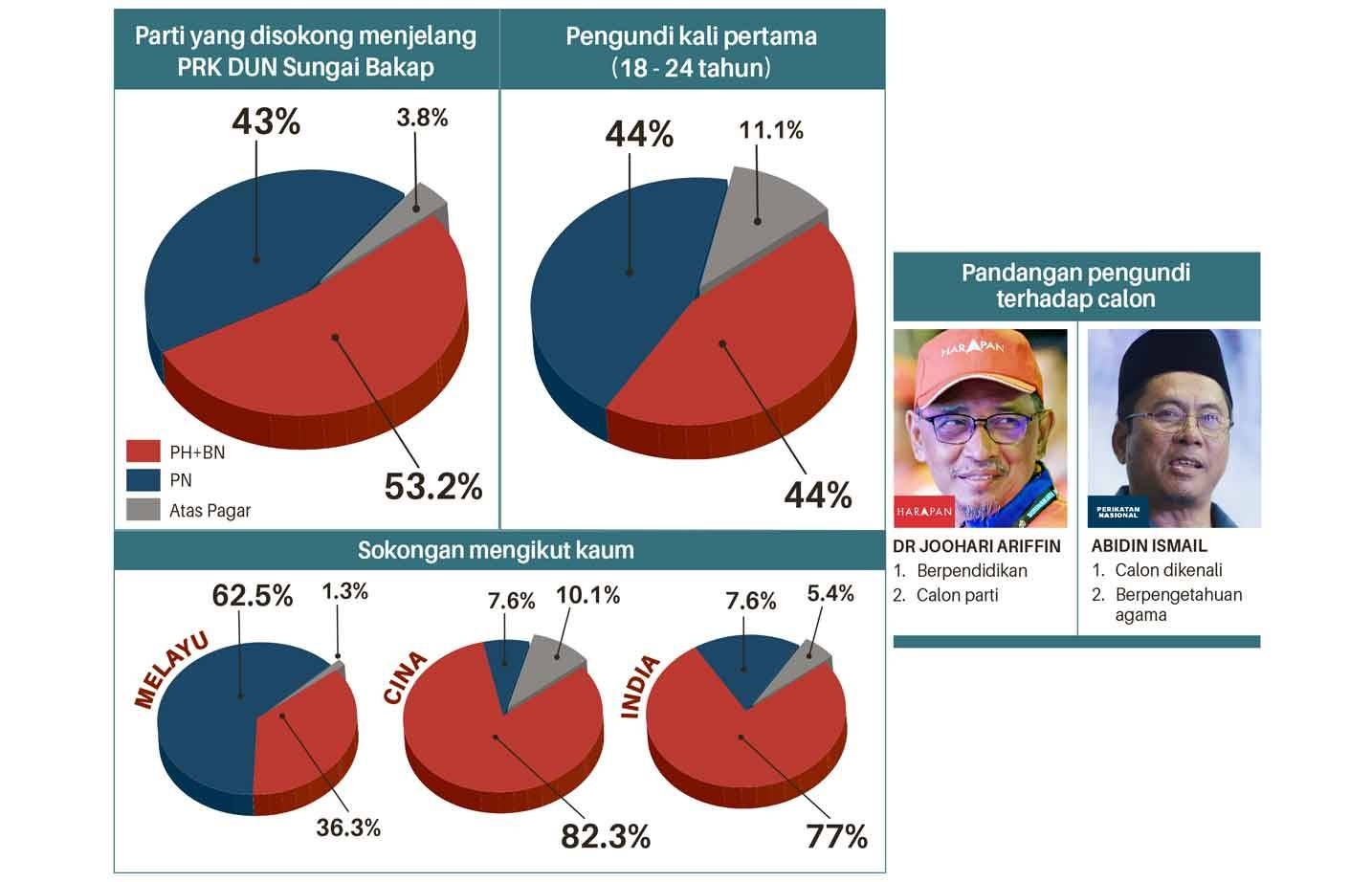 பக்காத்தான் ஹரப்பான் வெற்றி பெறும்