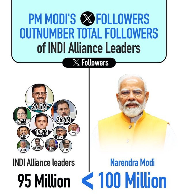 100 மில்லியனைத் தாண்டிய ஃபாலோர்ஸ் எண்ணிக்கை! உலகின் நம்பர் ஒன் தலைவரான மோடி!