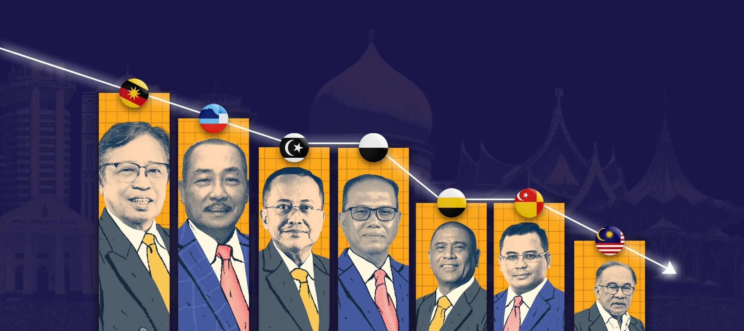 6 மந்திரி பெசார்கள் மற்றும் ஒரு முதலமைச்சரவை விட பிரமருக்கு சம்பளம் மிக குறைவாகும்