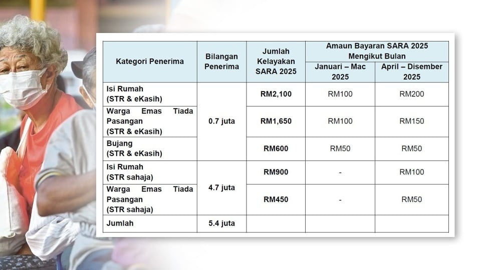 ஏப்ரல் மாதம் மாதம் 54 லட்சம் பேர் சாரா உதவித் திட்டத்தின் கீழ் கூடுதல் உதவித் தொகையைப் பெறுவர்