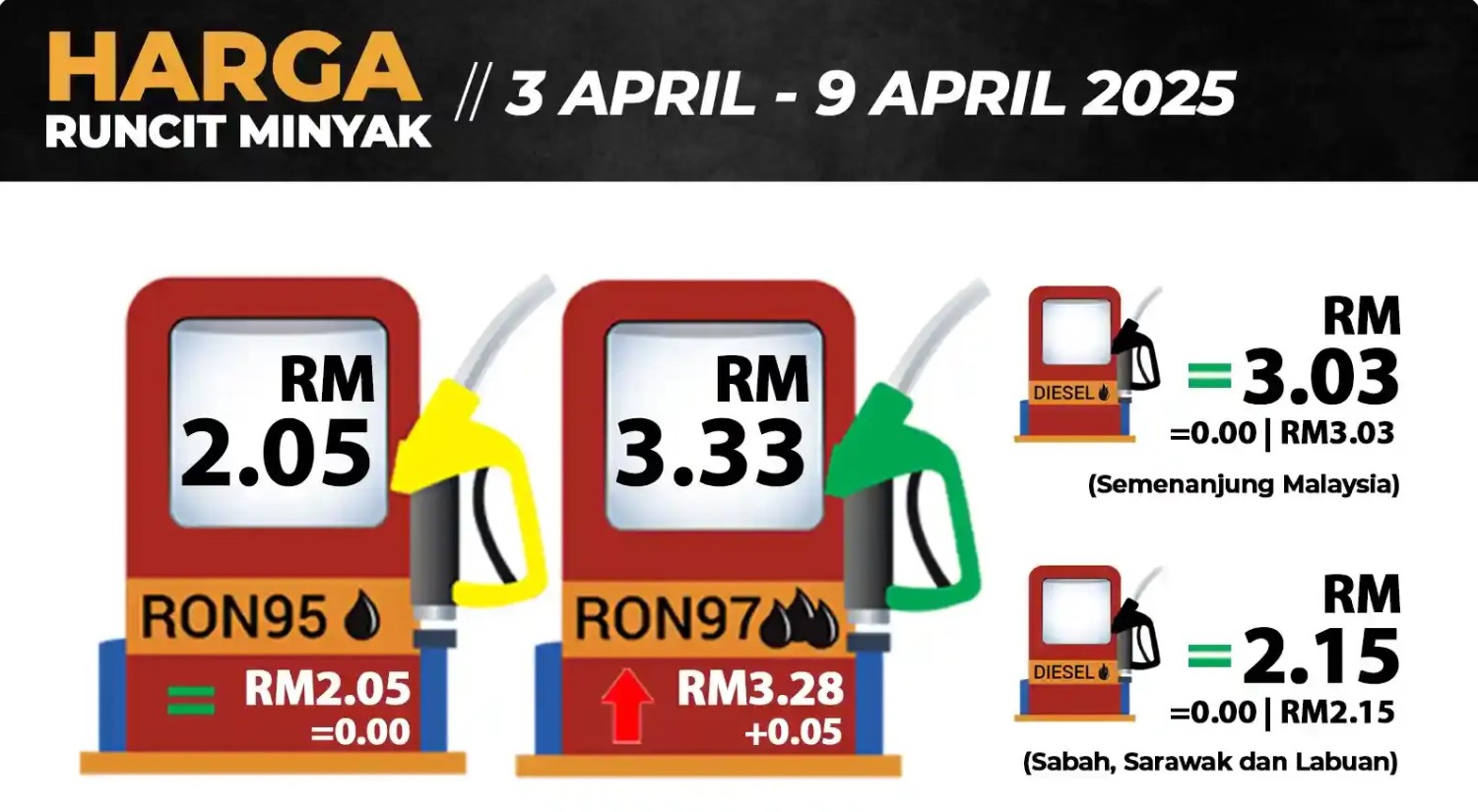 ரோன் 97 பெட்ரோல் 5 சென் உயர்வு