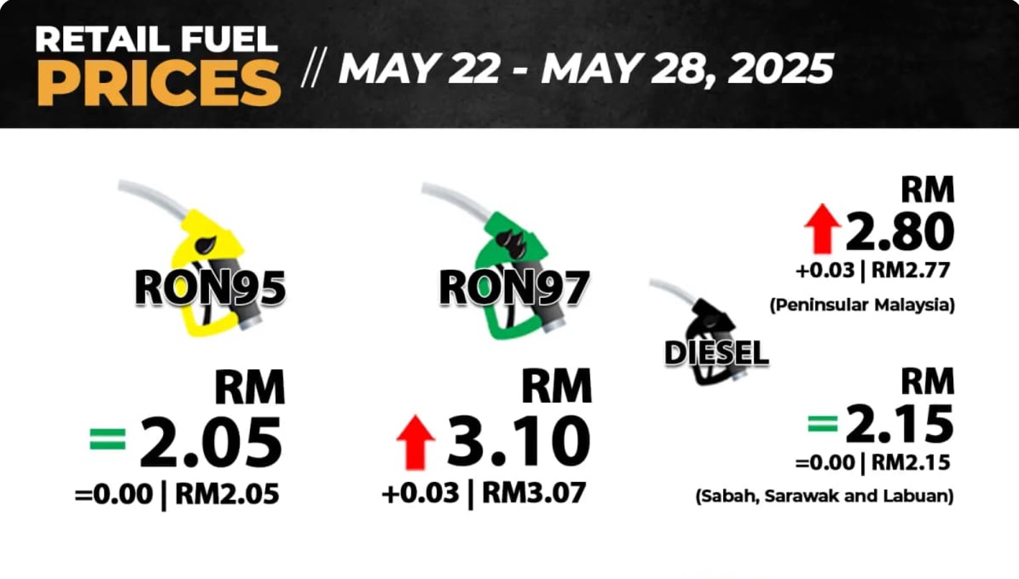 ரோன் 97, டீசல் விலை 3 காசு உயர்வு