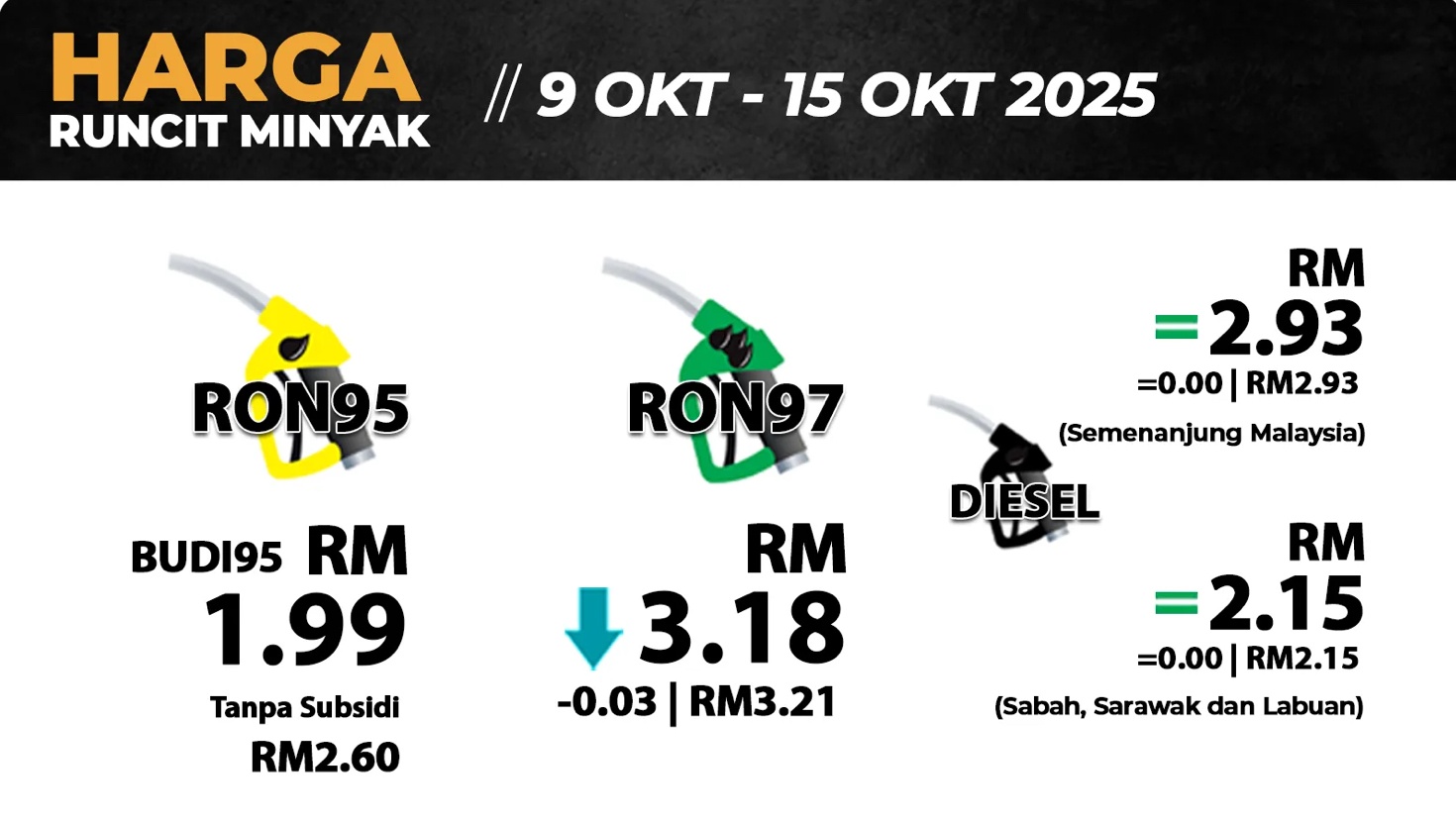 ரோன் 97 பெட்ரோல் விலை 3 காசு குறைந்தது