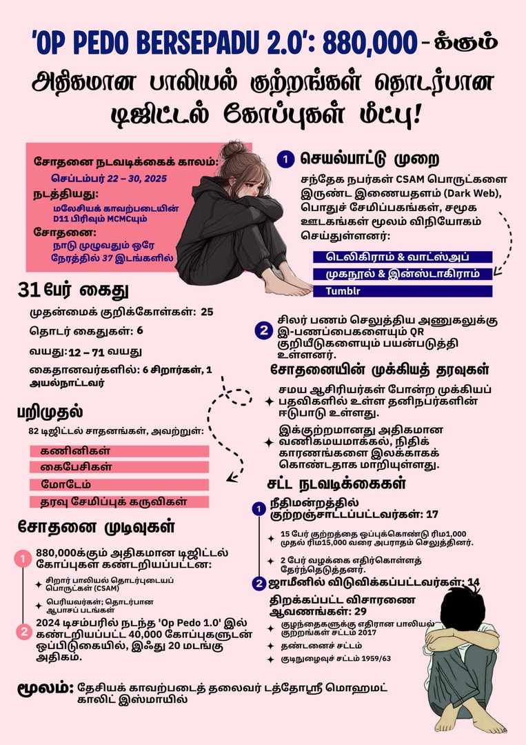 மெகா வேட்டை: சிறார்களைப் பாதிக்கும் பாலியல் கோப்புகள் மீது 'OP PEDO BERSEPADU 2.0' அதிரடி!