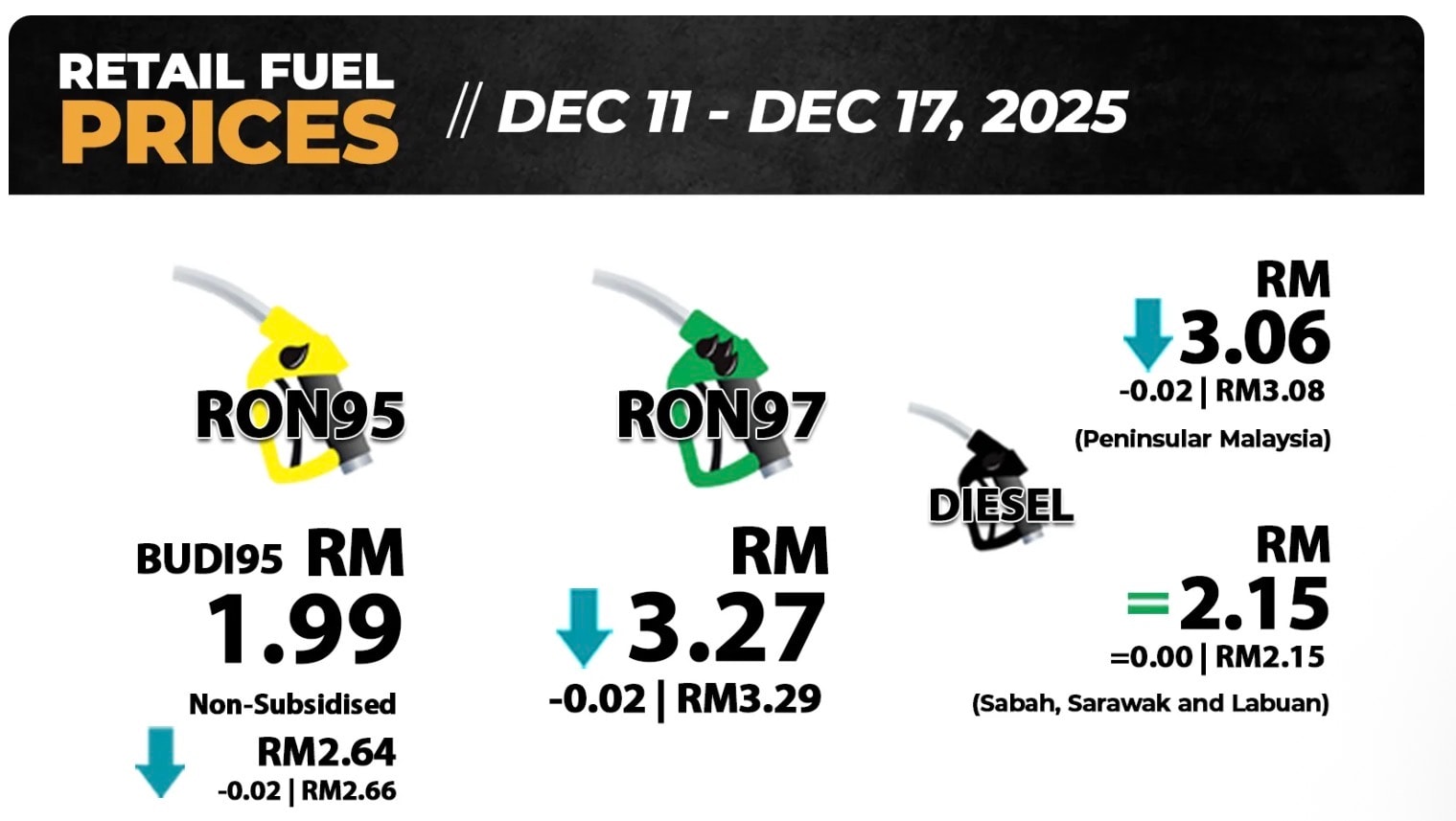எரிபொருள் லிட்டருக்கு 2 காசு விலை குறைந்துள்ளது
