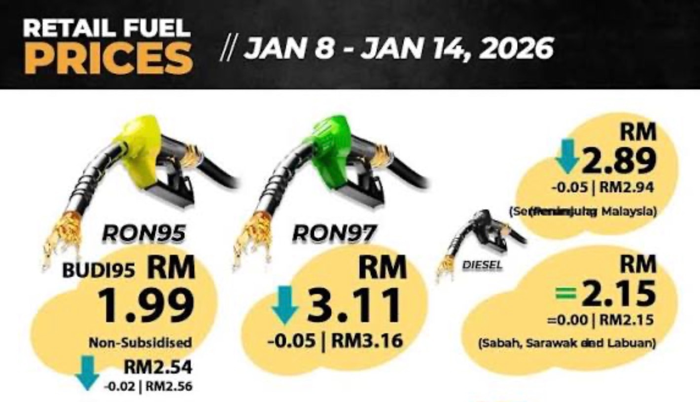 எரிபொருள் விலை குறைந்துள்ளது