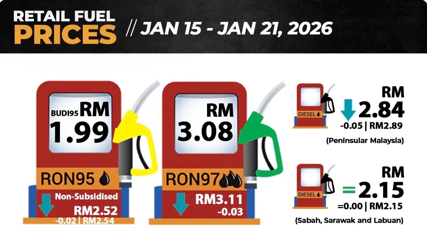 எரிபொருள் விலை மீண்டும் குறைந்துள்ளது