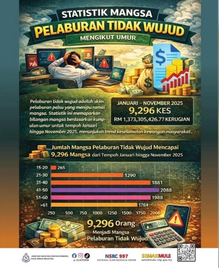 1.37 பில்லியன் ரிங்கிட் மோசடி! - போலி முதலீட்டு வலையில் சிக்கித் தவிக்கும் மலேசியர்கள்!