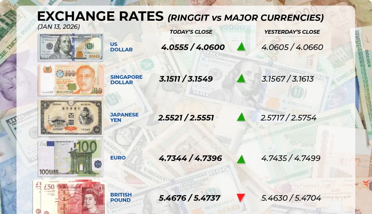டாலருக்கு எதிராக ரிங்கிட் வலுவடைந்தது: ரிம 4.05 அளவை எட்டியது 