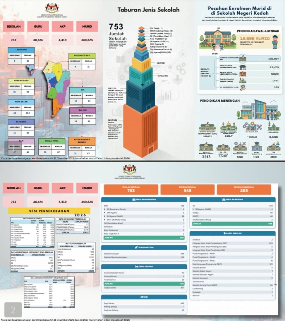 கெடா மாநிலத் தமிழ்ப்பள்ளிகளில் 762 புதிய மாணவர்கள்: கல்விப் பயணத்தைத் தொடங்கினர்!