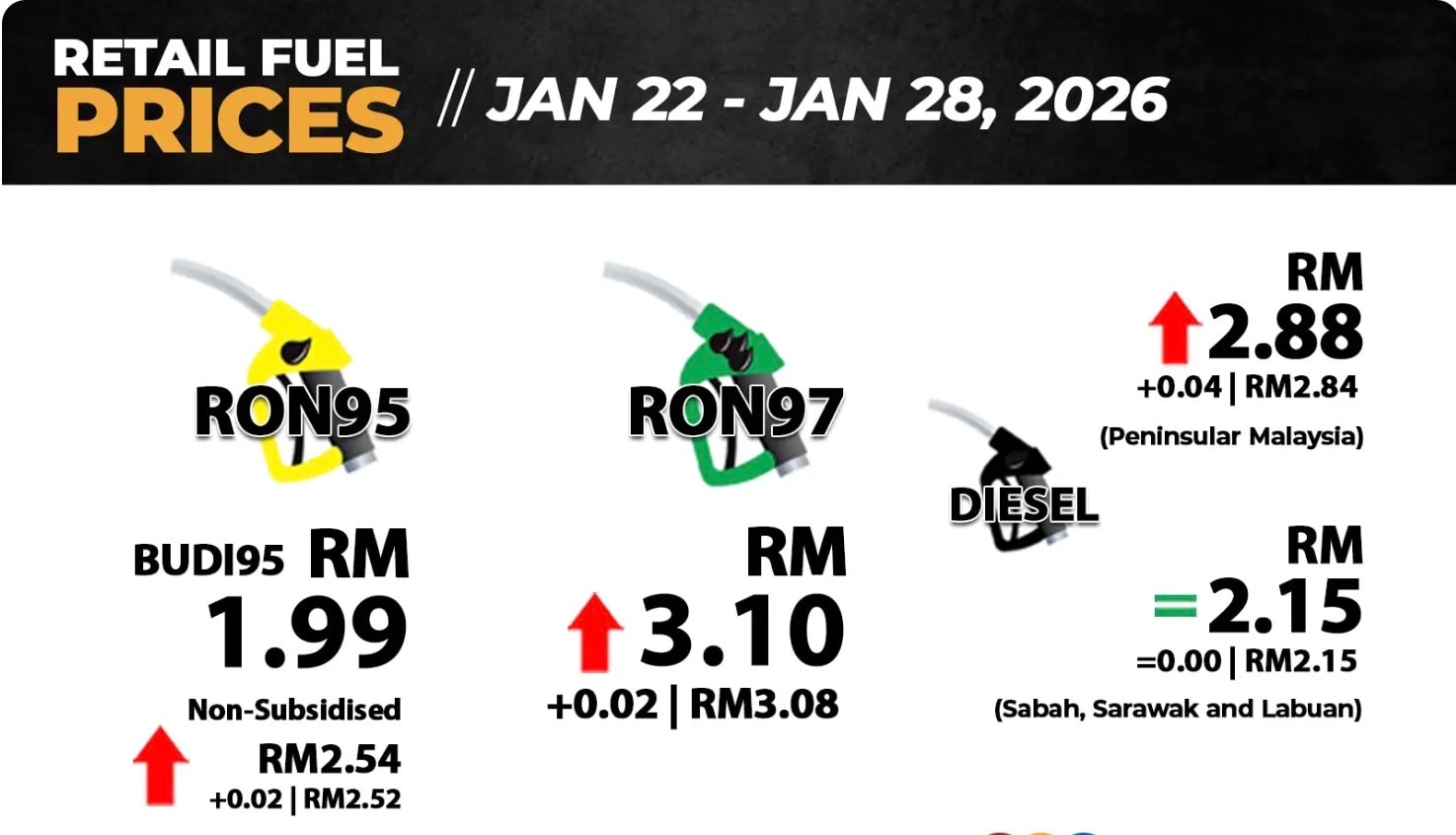 பெட்ரோல் ரோன் 97, டீசல்  விலையில் 2 காசு உயர்வு
