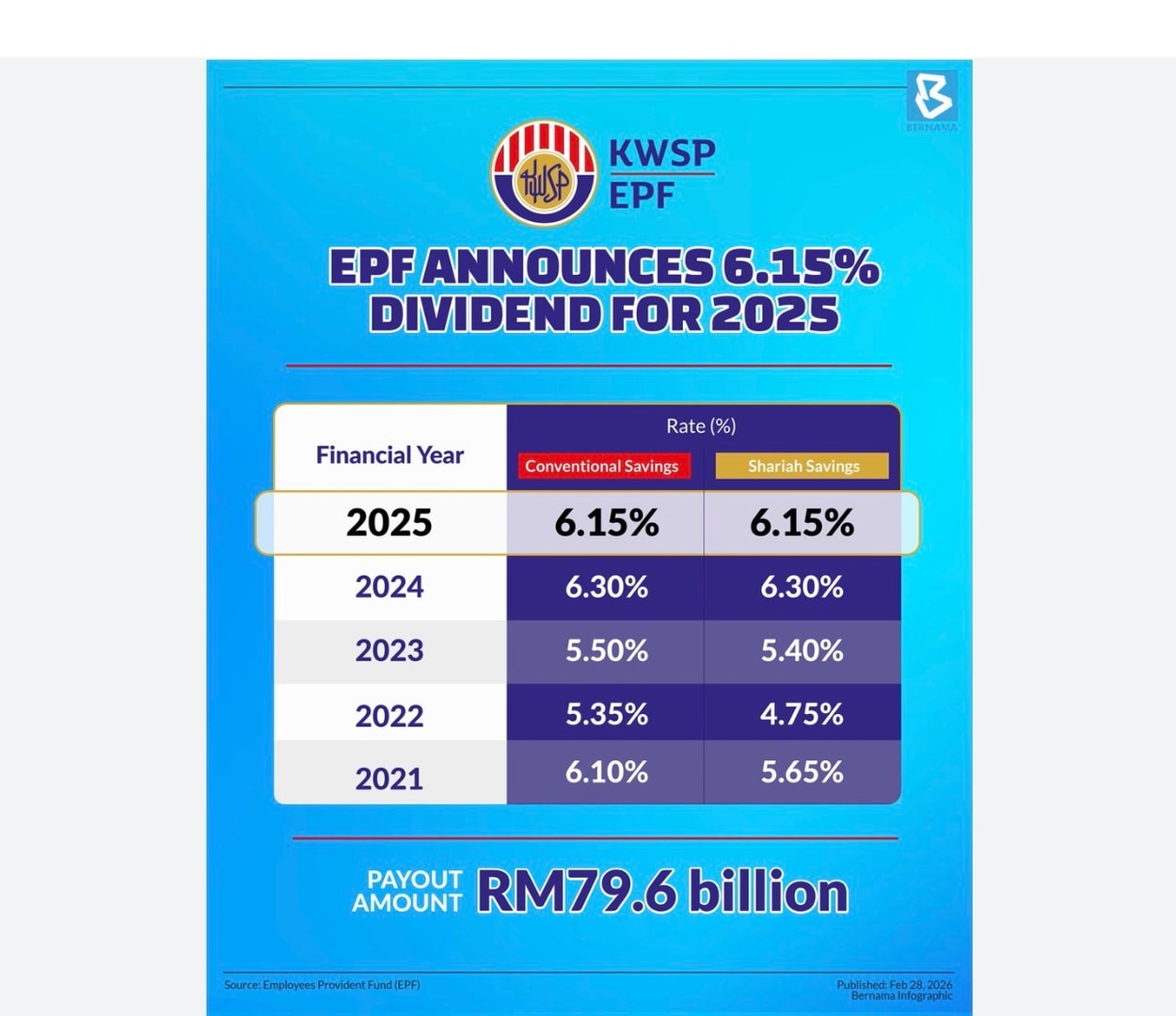 ஈபிஎஃப் சந்தாதாரர்களுக்கு 6.15 விழுக்காடு லாப ஈவு - 79.6 பில்லியன் ரிங்கிட் பகிர்ந்தளிப்பு