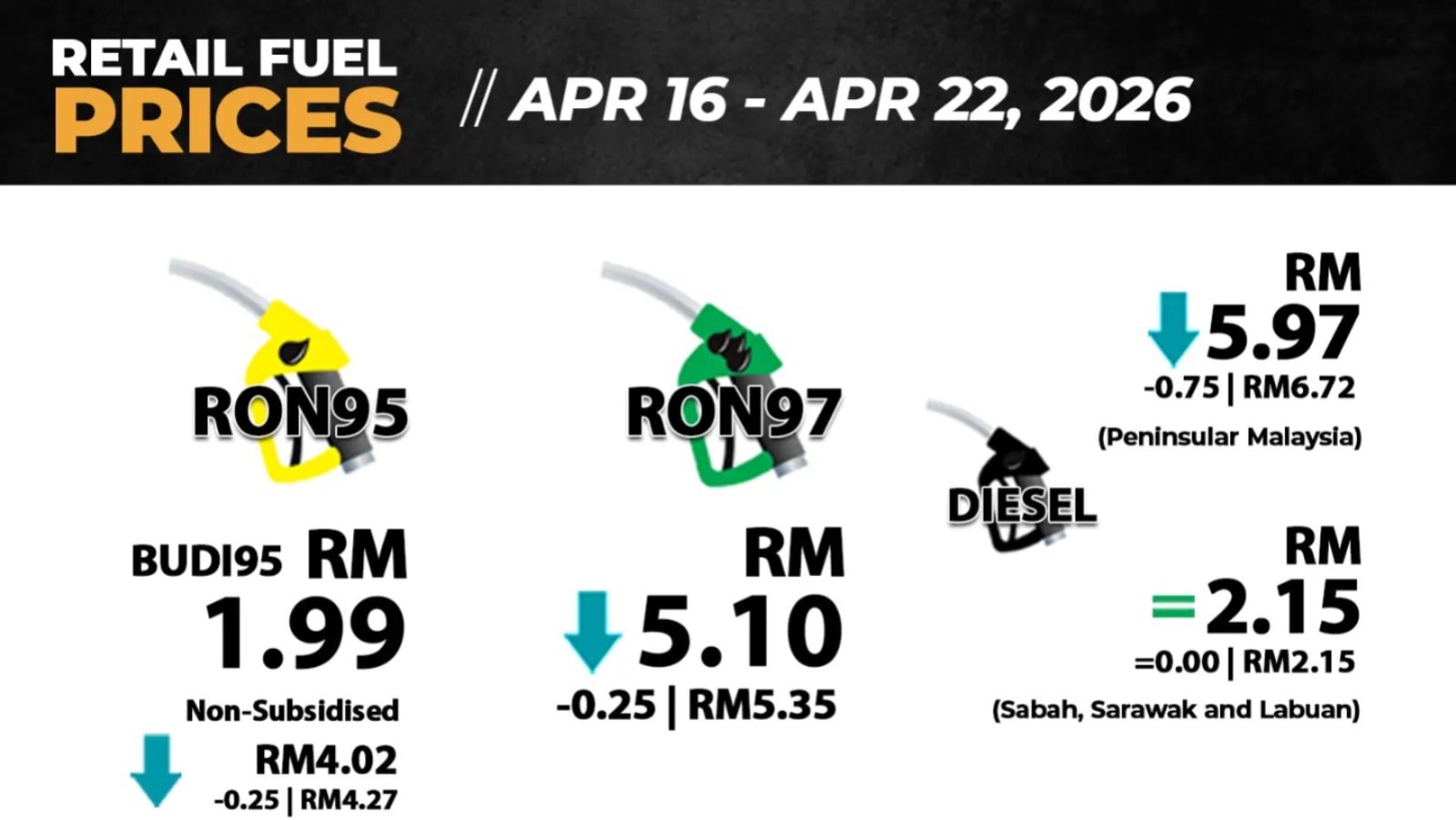 RON97 மற்றும் டீசல் விலை குறைப்பு: மலேசிய நிதி அமைச்சு அறிவிப்பு