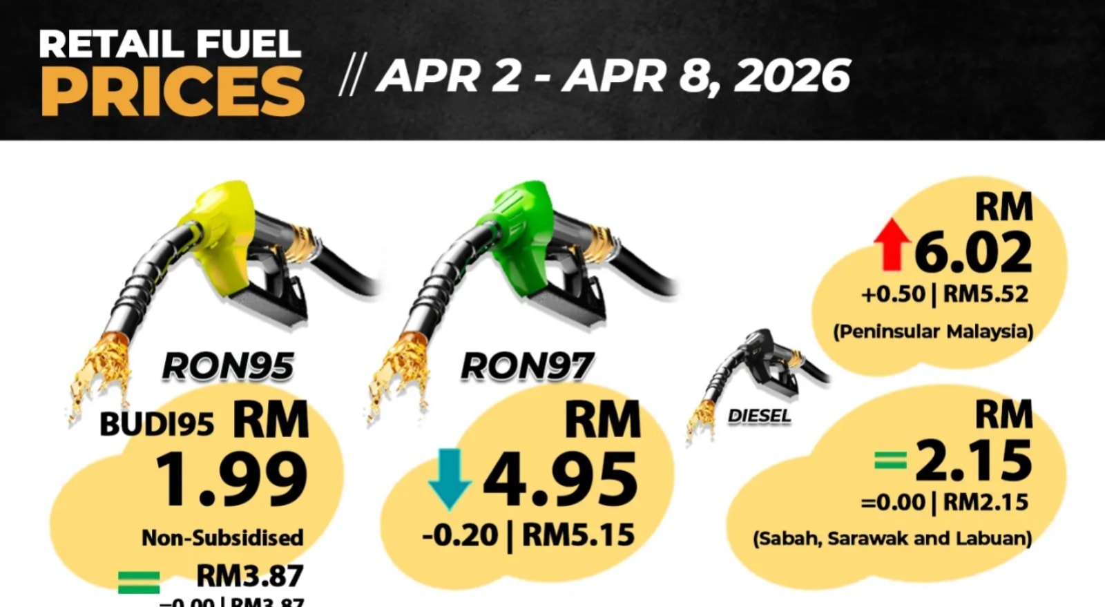 புதிய எரிபொருள் விலை மாற்றம்: RON97 குறைந்தது; தீபகற்ப மலேசியாவில் டீசல் விலை உயர்வு