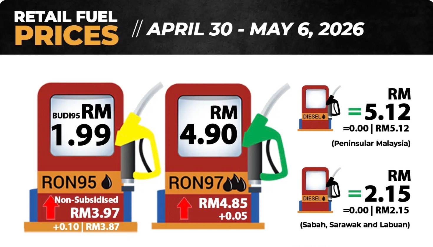இரண்டு வார சரிவுக்குப் பின் மீண்டும் உயர்கிறது எரிபொருள் விலை