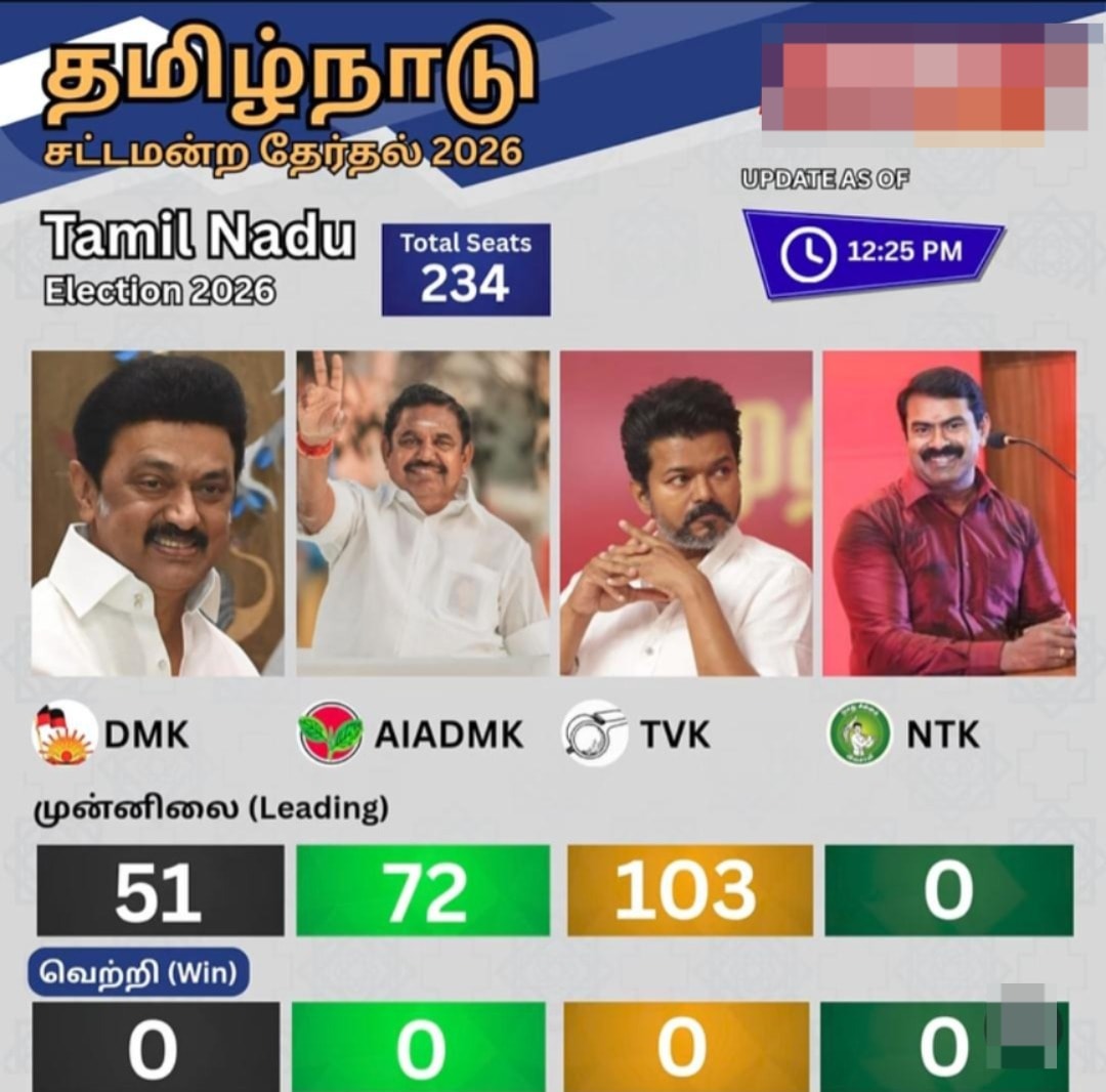 50 ஆண்டுகால திராவிட அரசியலில் புயலெனப் புகுந்த  வஜேய்யின் ‘தவெக’ / 105 க்கும் மேற்பட்ட தொகுதிகளில் வெற்றியை நோக்கி முன்னேறுகிறது விஜய்யின் வீட்டில், போலீஸ் குவிப்பு / பலத்த பாதுகாப்பு
